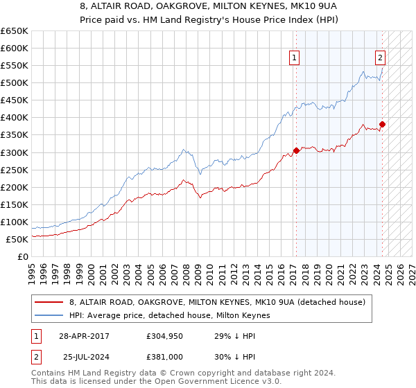 8, ALTAIR ROAD, OAKGROVE, MILTON KEYNES, MK10 9UA: Price paid vs HM Land Registry's House Price Index