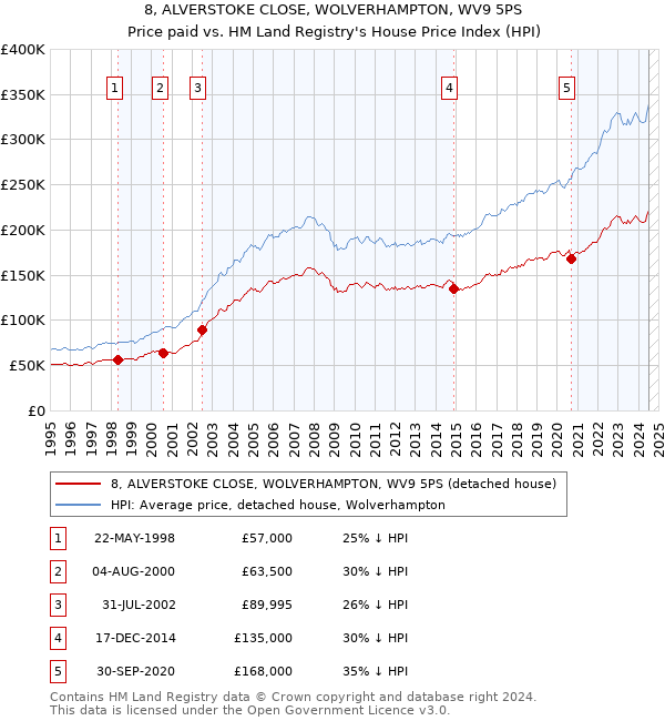 8, ALVERSTOKE CLOSE, WOLVERHAMPTON, WV9 5PS: Price paid vs HM Land Registry's House Price Index