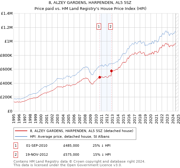 8, ALZEY GARDENS, HARPENDEN, AL5 5SZ: Price paid vs HM Land Registry's House Price Index