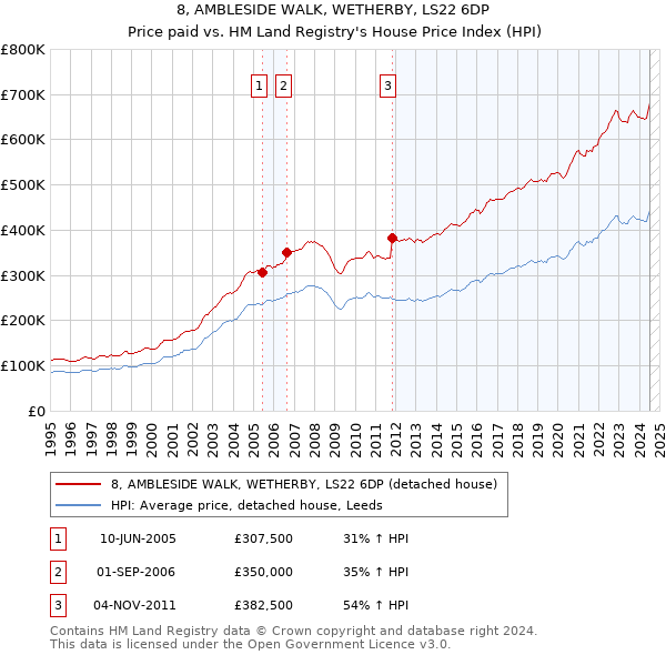 8, AMBLESIDE WALK, WETHERBY, LS22 6DP: Price paid vs HM Land Registry's House Price Index