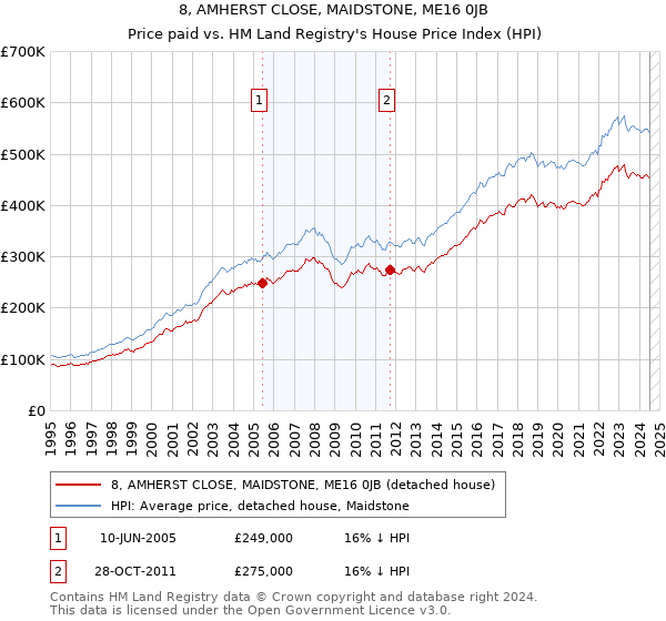 8, AMHERST CLOSE, MAIDSTONE, ME16 0JB: Price paid vs HM Land Registry's House Price Index