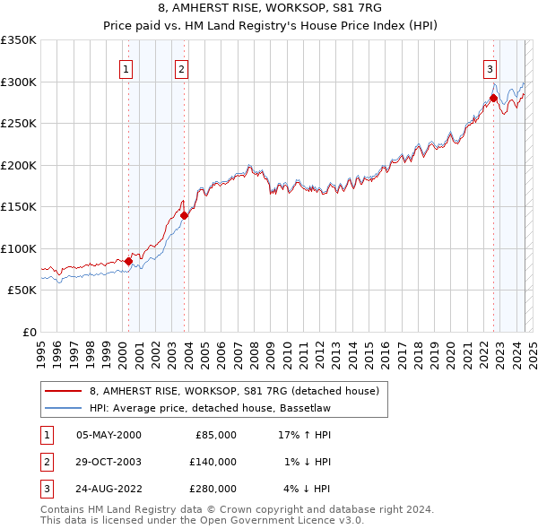 8, AMHERST RISE, WORKSOP, S81 7RG: Price paid vs HM Land Registry's House Price Index