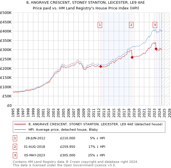 8, ANGRAVE CRESCENT, STONEY STANTON, LEICESTER, LE9 4AE: Price paid vs HM Land Registry's House Price Index