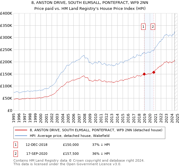 8, ANSTON DRIVE, SOUTH ELMSALL, PONTEFRACT, WF9 2NN: Price paid vs HM Land Registry's House Price Index