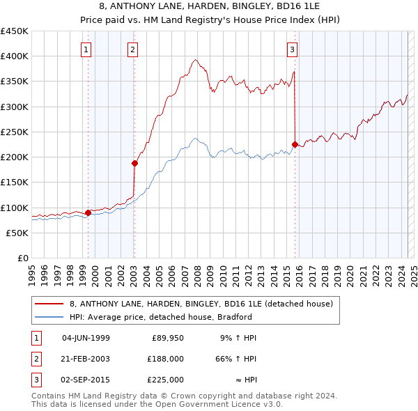 8, ANTHONY LANE, HARDEN, BINGLEY, BD16 1LE: Price paid vs HM Land Registry's House Price Index