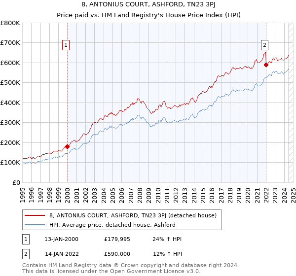 8, ANTONIUS COURT, ASHFORD, TN23 3PJ: Price paid vs HM Land Registry's House Price Index