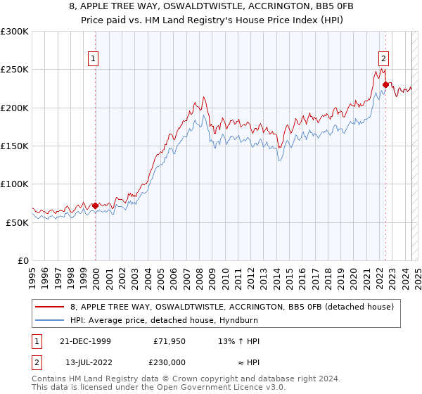 8, APPLE TREE WAY, OSWALDTWISTLE, ACCRINGTON, BB5 0FB: Price paid vs HM Land Registry's House Price Index