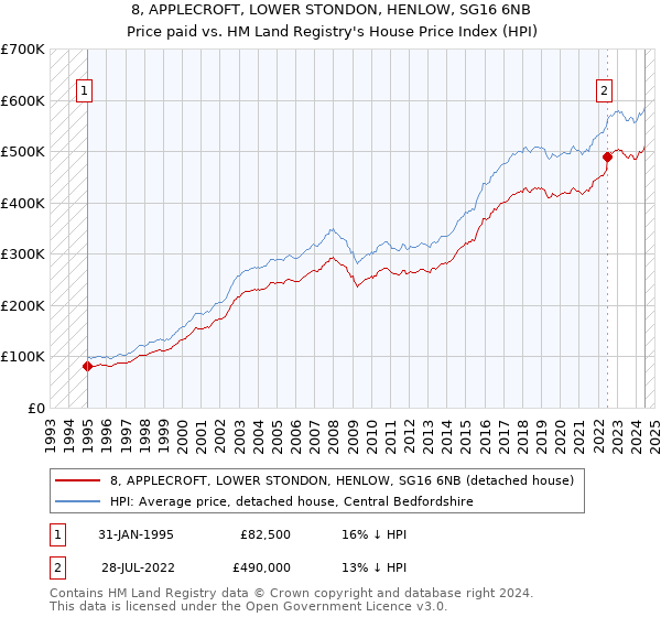 8, APPLECROFT, LOWER STONDON, HENLOW, SG16 6NB: Price paid vs HM Land Registry's House Price Index