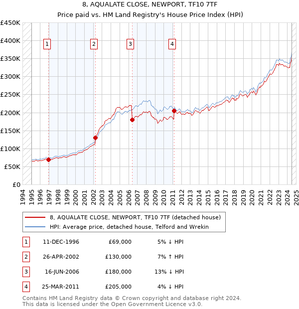 8, AQUALATE CLOSE, NEWPORT, TF10 7TF: Price paid vs HM Land Registry's House Price Index