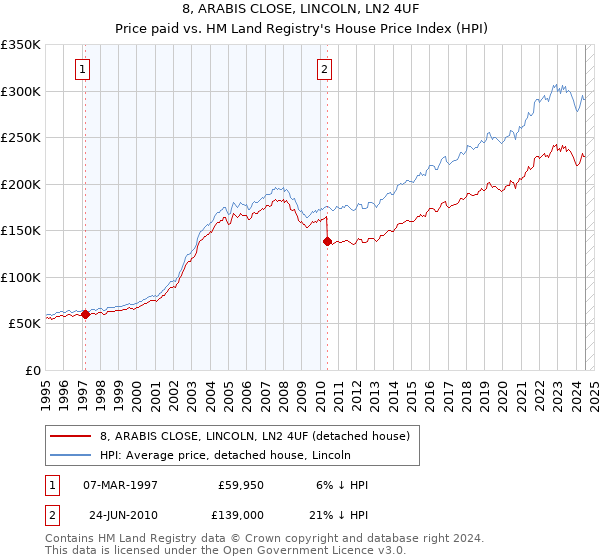 8, ARABIS CLOSE, LINCOLN, LN2 4UF: Price paid vs HM Land Registry's House Price Index