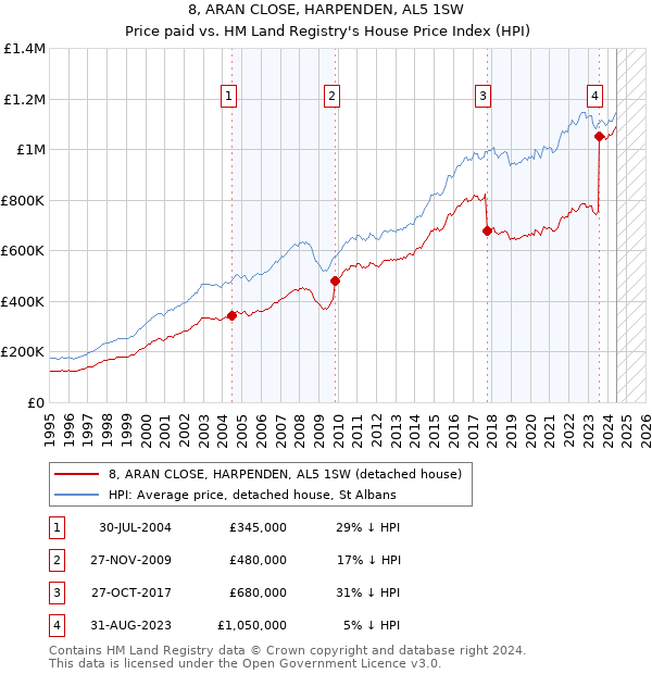 8, ARAN CLOSE, HARPENDEN, AL5 1SW: Price paid vs HM Land Registry's House Price Index