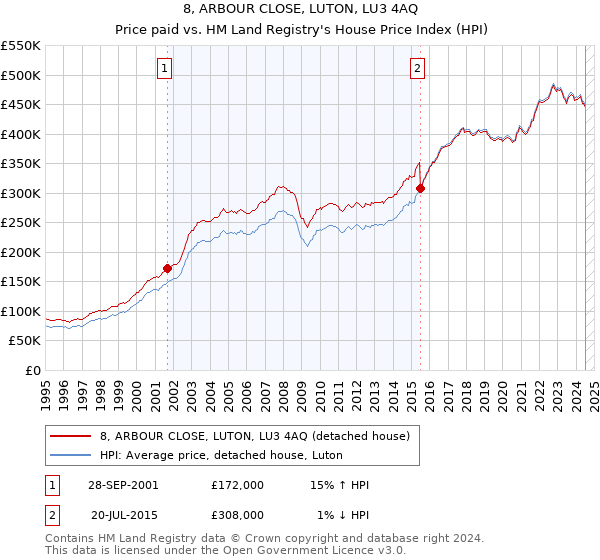 8, ARBOUR CLOSE, LUTON, LU3 4AQ: Price paid vs HM Land Registry's House Price Index