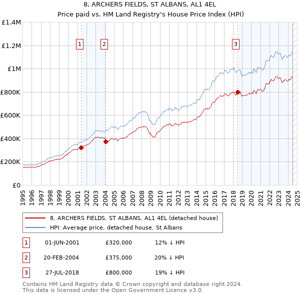 8, ARCHERS FIELDS, ST ALBANS, AL1 4EL: Price paid vs HM Land Registry's House Price Index