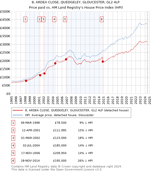 8, ARDEA CLOSE, QUEDGELEY, GLOUCESTER, GL2 4LP: Price paid vs HM Land Registry's House Price Index