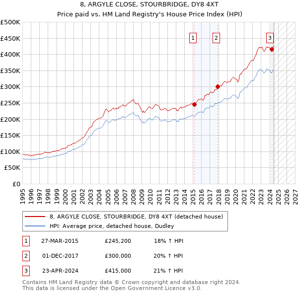 8, ARGYLE CLOSE, STOURBRIDGE, DY8 4XT: Price paid vs HM Land Registry's House Price Index