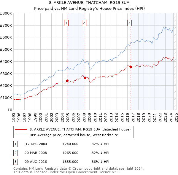 8, ARKLE AVENUE, THATCHAM, RG19 3UA: Price paid vs HM Land Registry's House Price Index