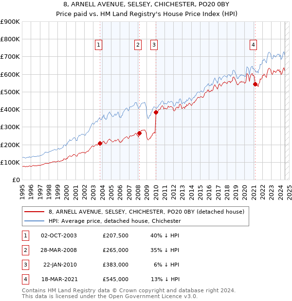 8, ARNELL AVENUE, SELSEY, CHICHESTER, PO20 0BY: Price paid vs HM Land Registry's House Price Index