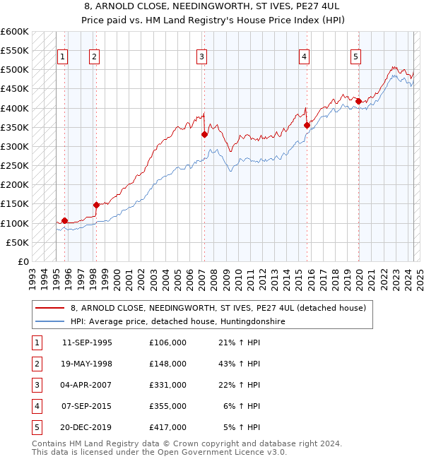 8, ARNOLD CLOSE, NEEDINGWORTH, ST IVES, PE27 4UL: Price paid vs HM Land Registry's House Price Index