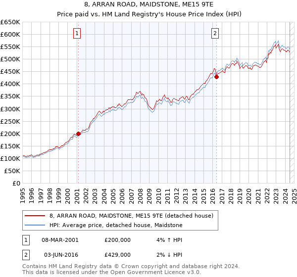 8, ARRAN ROAD, MAIDSTONE, ME15 9TE: Price paid vs HM Land Registry's House Price Index