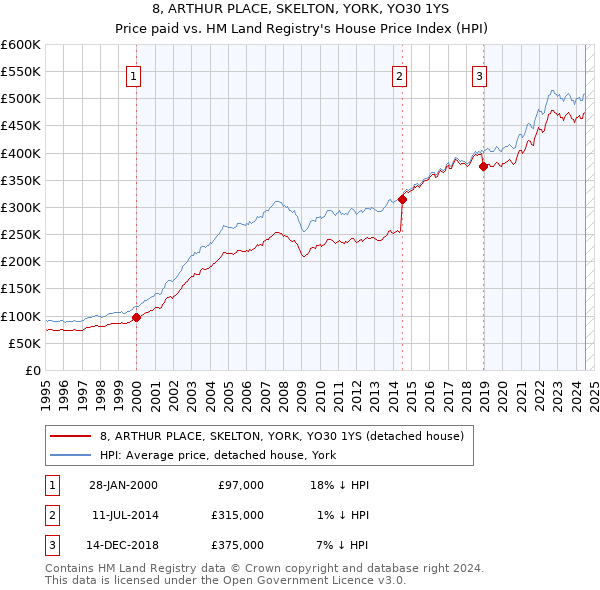 8, ARTHUR PLACE, SKELTON, YORK, YO30 1YS: Price paid vs HM Land Registry's House Price Index