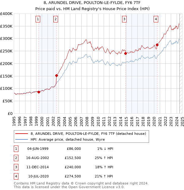 8, ARUNDEL DRIVE, POULTON-LE-FYLDE, FY6 7TF: Price paid vs HM Land Registry's House Price Index