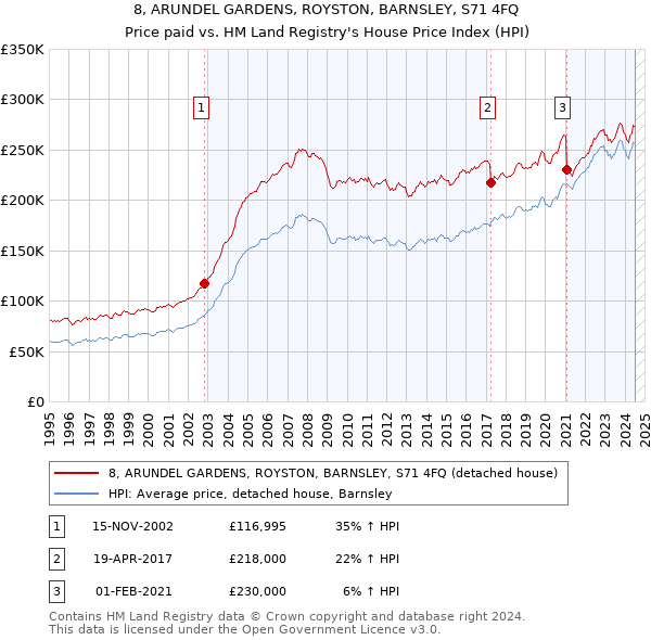 8, ARUNDEL GARDENS, ROYSTON, BARNSLEY, S71 4FQ: Price paid vs HM Land Registry's House Price Index