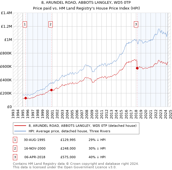 8, ARUNDEL ROAD, ABBOTS LANGLEY, WD5 0TP: Price paid vs HM Land Registry's House Price Index