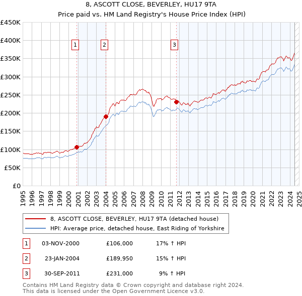 8, ASCOTT CLOSE, BEVERLEY, HU17 9TA: Price paid vs HM Land Registry's House Price Index