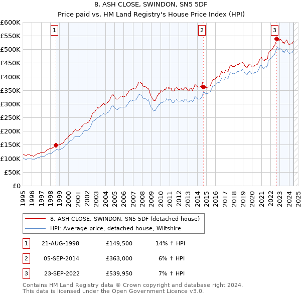 8, ASH CLOSE, SWINDON, SN5 5DF: Price paid vs HM Land Registry's House Price Index