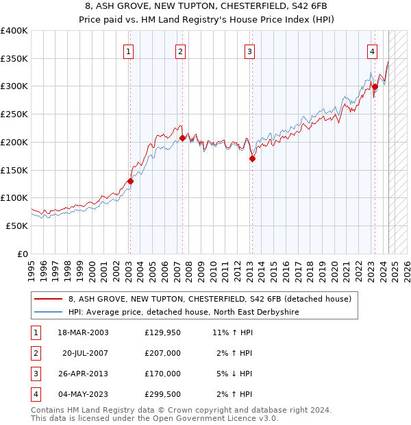 8, ASH GROVE, NEW TUPTON, CHESTERFIELD, S42 6FB: Price paid vs HM Land Registry's House Price Index