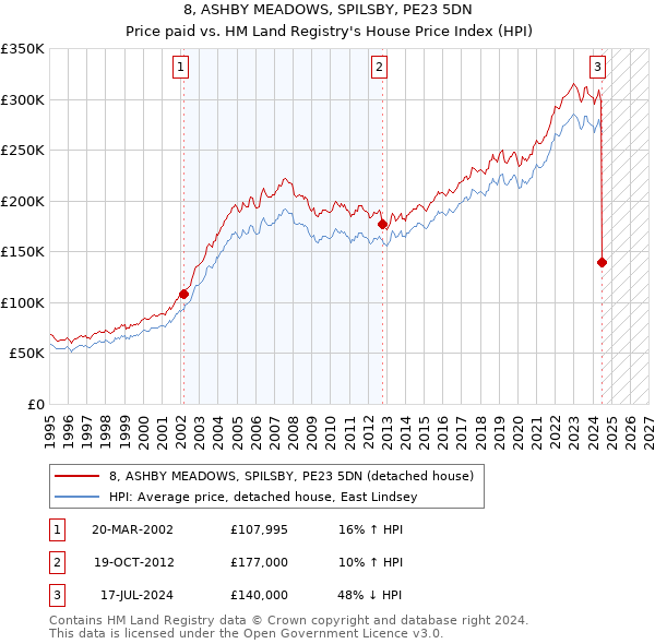 8, ASHBY MEADOWS, SPILSBY, PE23 5DN: Price paid vs HM Land Registry's House Price Index