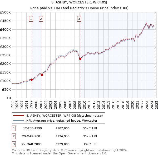 8, ASHBY, WORCESTER, WR4 0SJ: Price paid vs HM Land Registry's House Price Index