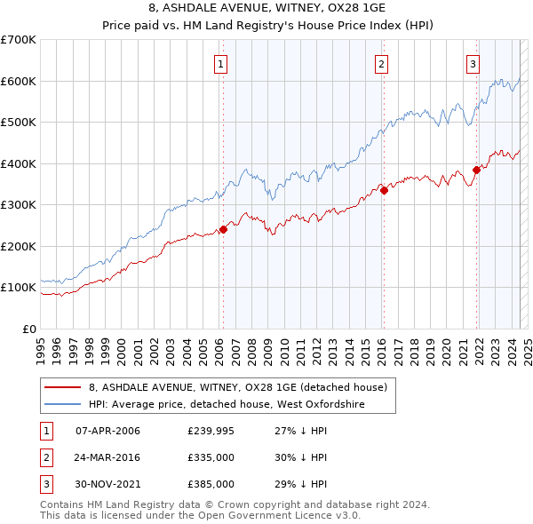 8, ASHDALE AVENUE, WITNEY, OX28 1GE: Price paid vs HM Land Registry's House Price Index