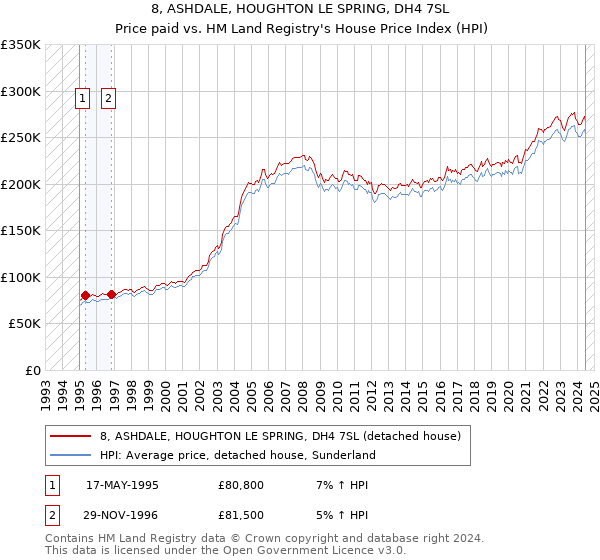 8, ASHDALE, HOUGHTON LE SPRING, DH4 7SL: Price paid vs HM Land Registry's House Price Index