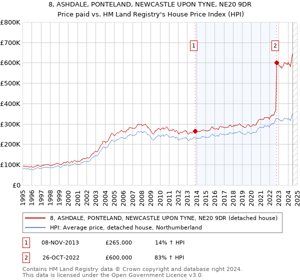 8, ASHDALE, PONTELAND, NEWCASTLE UPON TYNE, NE20 9DR: Price paid vs HM Land Registry's House Price Index