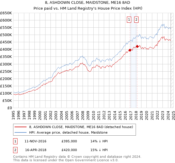 8, ASHDOWN CLOSE, MAIDSTONE, ME16 8AD: Price paid vs HM Land Registry's House Price Index