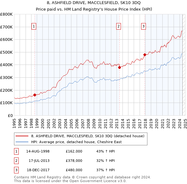 8, ASHFIELD DRIVE, MACCLESFIELD, SK10 3DQ: Price paid vs HM Land Registry's House Price Index