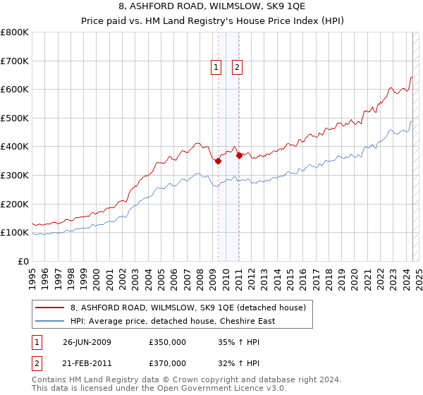 8, ASHFORD ROAD, WILMSLOW, SK9 1QE: Price paid vs HM Land Registry's House Price Index