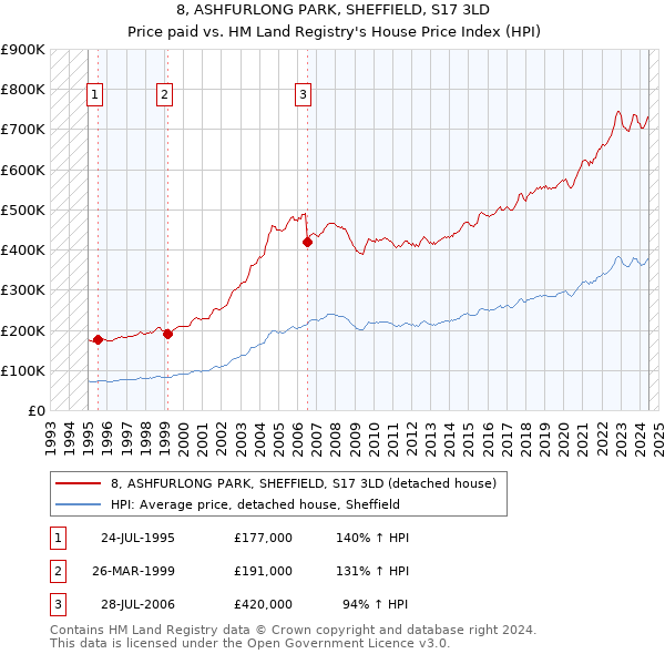 8, ASHFURLONG PARK, SHEFFIELD, S17 3LD: Price paid vs HM Land Registry's House Price Index