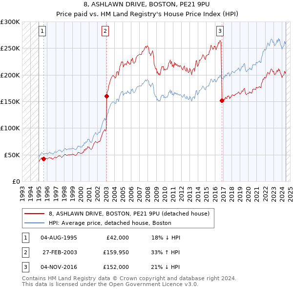 8, ASHLAWN DRIVE, BOSTON, PE21 9PU: Price paid vs HM Land Registry's House Price Index