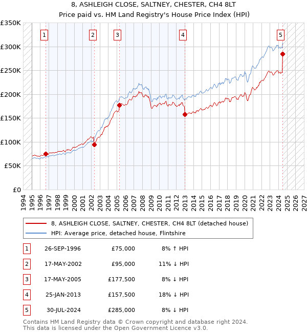 8, ASHLEIGH CLOSE, SALTNEY, CHESTER, CH4 8LT: Price paid vs HM Land Registry's House Price Index