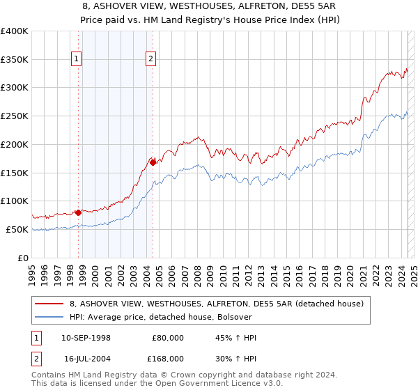 8, ASHOVER VIEW, WESTHOUSES, ALFRETON, DE55 5AR: Price paid vs HM Land Registry's House Price Index