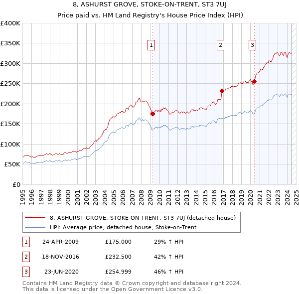 8, ASHURST GROVE, STOKE-ON-TRENT, ST3 7UJ: Price paid vs HM Land Registry's House Price Index