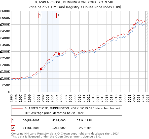 8, ASPEN CLOSE, DUNNINGTON, YORK, YO19 5RE: Price paid vs HM Land Registry's House Price Index