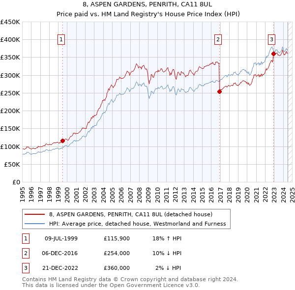 8, ASPEN GARDENS, PENRITH, CA11 8UL: Price paid vs HM Land Registry's House Price Index