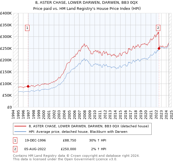 8, ASTER CHASE, LOWER DARWEN, DARWEN, BB3 0QX: Price paid vs HM Land Registry's House Price Index