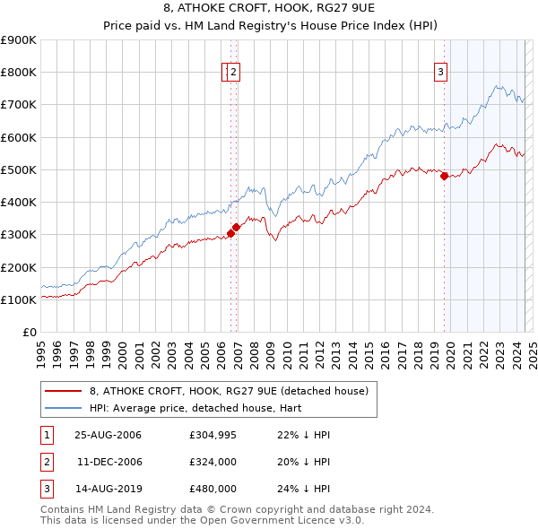 8, ATHOKE CROFT, HOOK, RG27 9UE: Price paid vs HM Land Registry's House Price Index