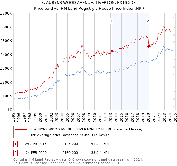 8, AUBYNS WOOD AVENUE, TIVERTON, EX16 5DE: Price paid vs HM Land Registry's House Price Index