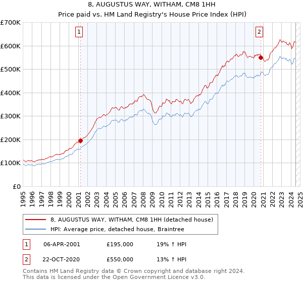 8, AUGUSTUS WAY, WITHAM, CM8 1HH: Price paid vs HM Land Registry's House Price Index