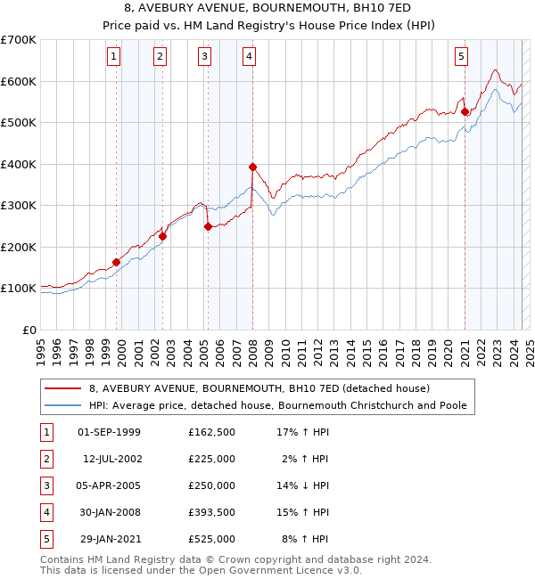 8, AVEBURY AVENUE, BOURNEMOUTH, BH10 7ED: Price paid vs HM Land Registry's House Price Index